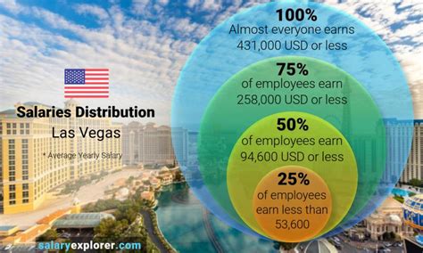 las vegas salary